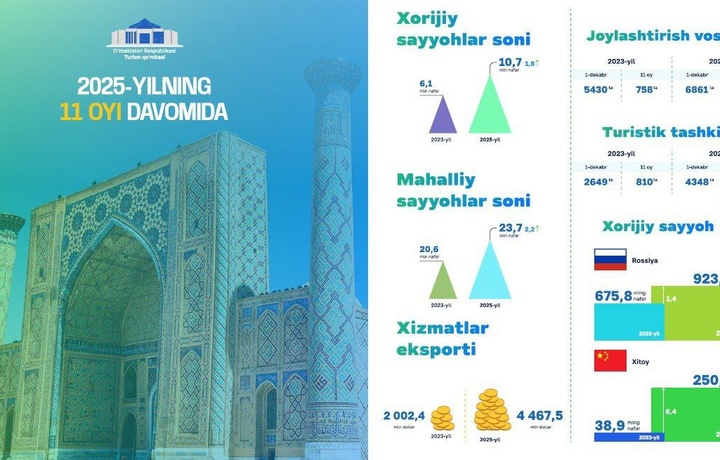 O‘zbekistonda turizm sohasida barqaror o‘sish kuzatilmoqda
