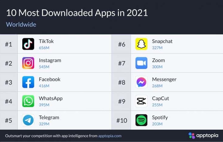 Самые популярные мобильные приложения в 2021 году во всем мире