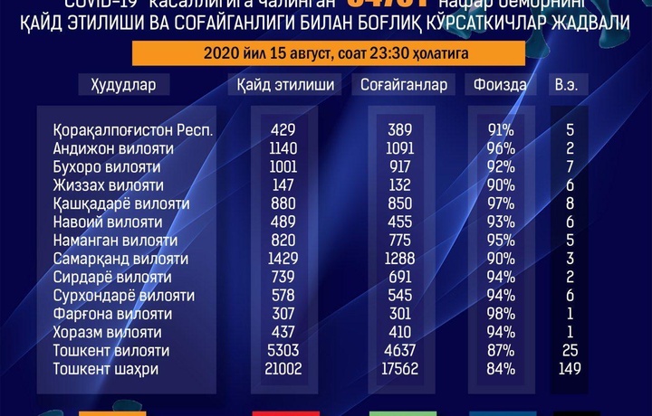 Шифохоналарда беморлар шиддат билан тузалмоқда - 15 август маълумоти