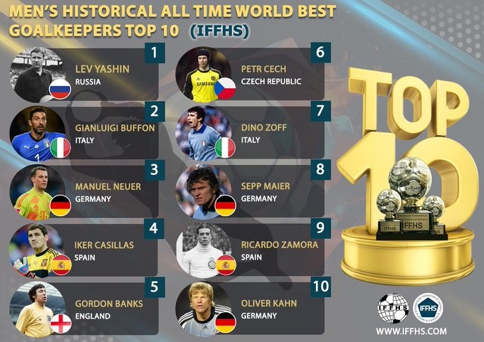 IFFHS футбол тарихидаги энг яхши дарвозабонлар рейтингини тузди