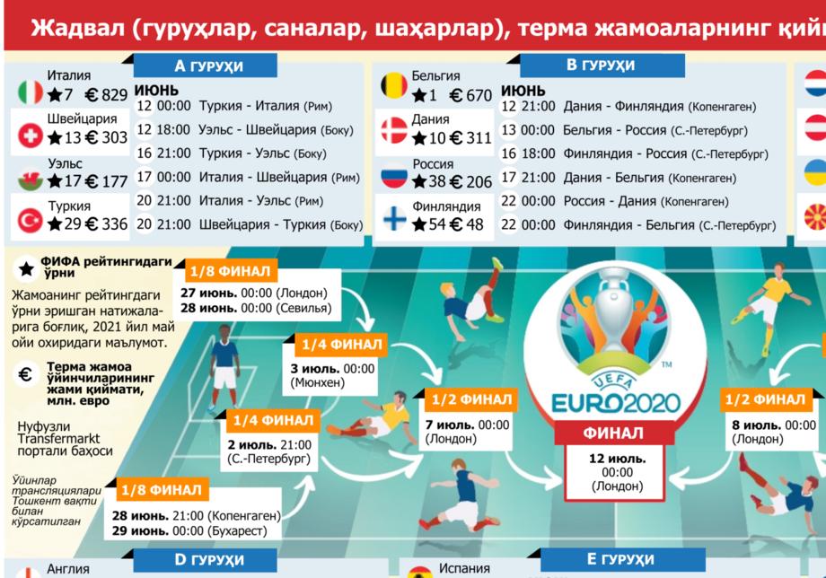 Евро-2020 ўйинлари батафсил жадвали (инфографика)
