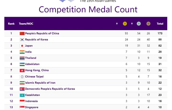 Kecha oltin medalga ega chiqmagan O‘zbekiston ikki pog‘ona pastladi