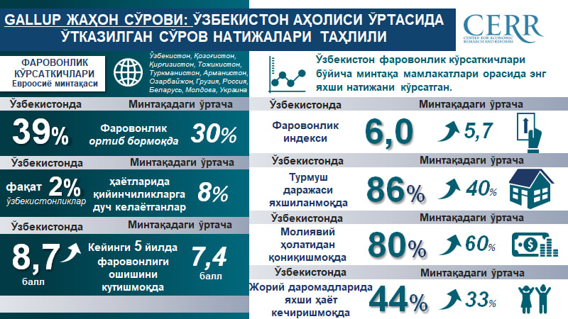 86% респондентов из Узбекистана заявили, что уровень жизни улучшается