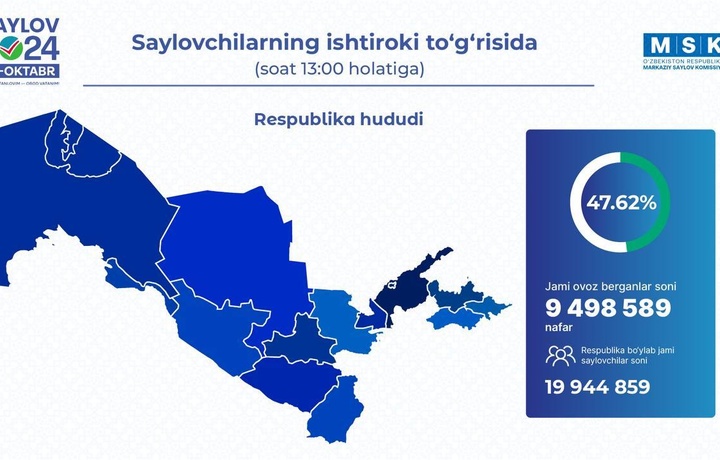 Saylovda qatnashganlar soni 10 mln kishiga yaqinlashdi