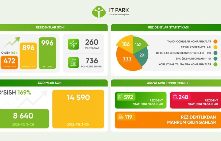 Хорижий капиталга эга 141 та компания IT-парк резидентига айланди