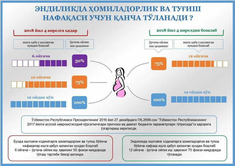 2018 йилнинг 4 апрелидан ҳомиладорлик ва туғиш нафақаси учун қанча тўланадиган бўлди?