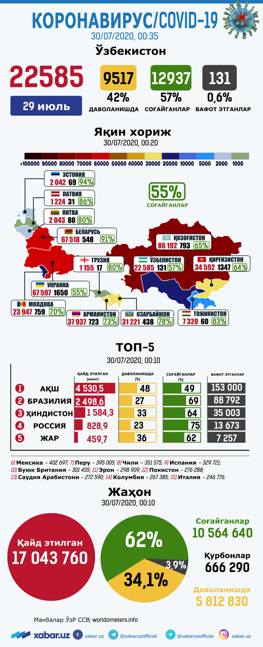 Koronavirus: O‘zbekiston, yaqin xorij va jahondagi vaziyat, 30-iyul (infografika)