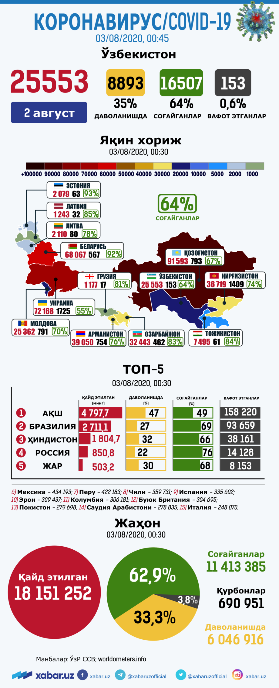 Koronavirus: O‘zbekiston, yaqin xorij va jahondagi vaziyat, 3-avgust (infografika)