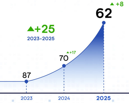 Сунъий интеллектга тайёргарлик индекси: Ўзбекистон икки йилда 25 поғонага юқорилади