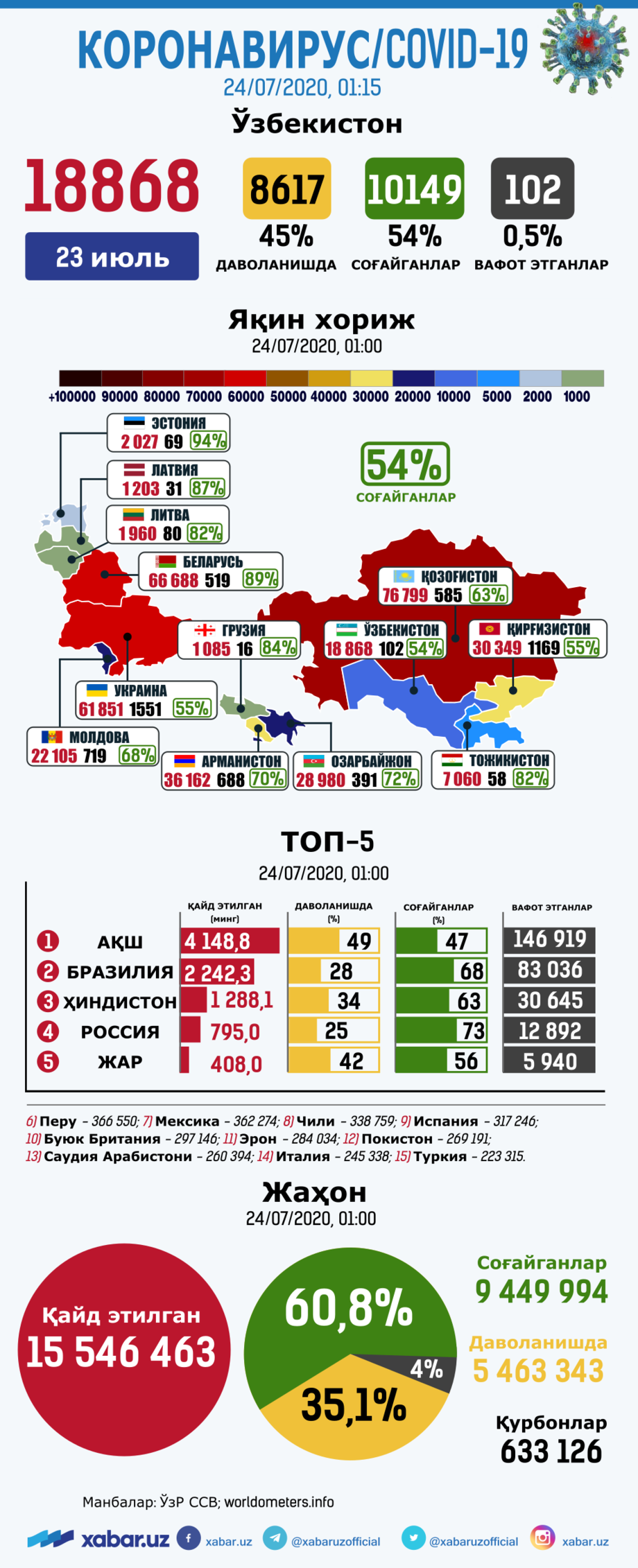 Koronavirus: O‘zbekiston, yaqin xorij va jahondagi vaziyat, 24-iyul (infografika)