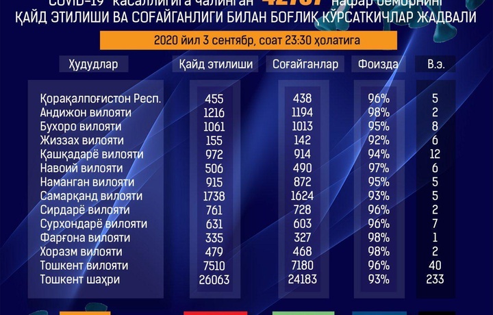 3 сентября в Узбекистане зафиксировано 257 новых случаев коронавируса