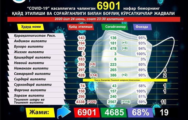 В Узбекистане за сутки выявлено 239 новых случаев коронавируса