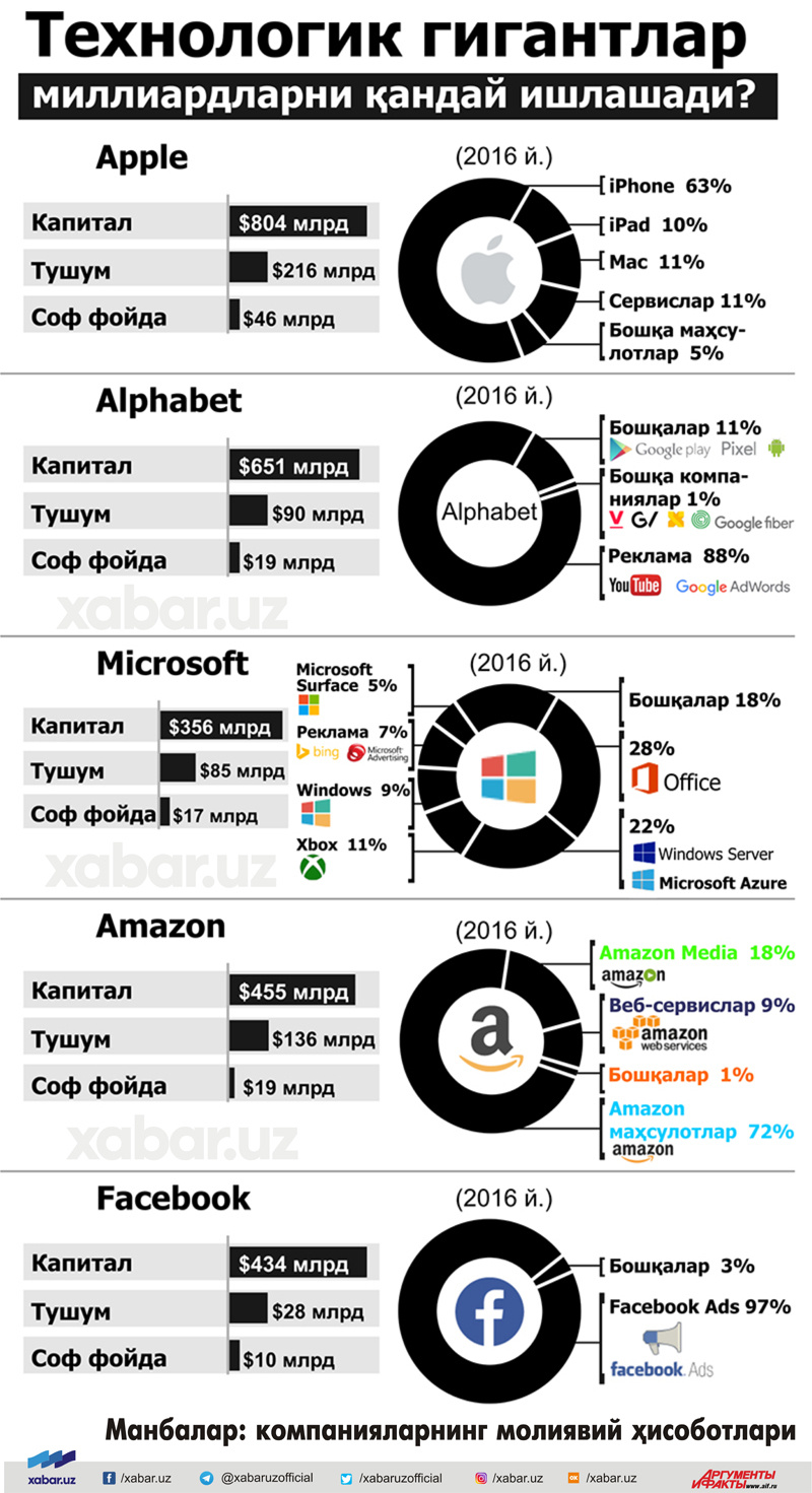 Технологик гигантлар миллиардларни қандай ишлашади?