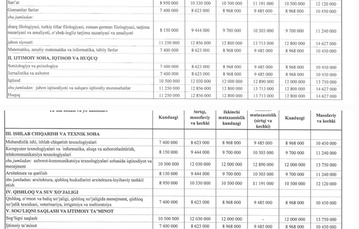 OTMlarda to‘lov-kontrakt narxlari e’lon qilindi (jadval)