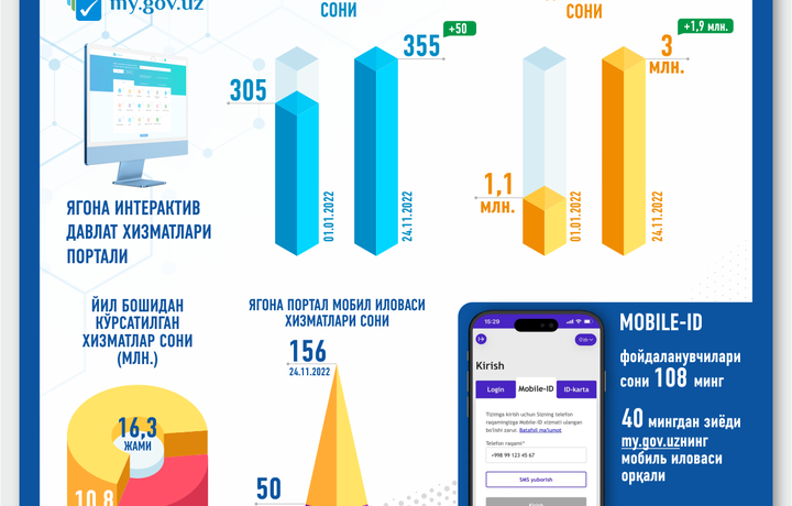 Электрон давлат хизматларидан фойдаланувчилар сони 3 миллионга етди