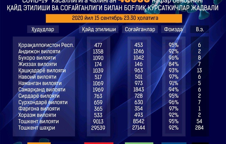 Ҳамон юзлаб беморларнинг аҳволи оғирлигича қолмоқда