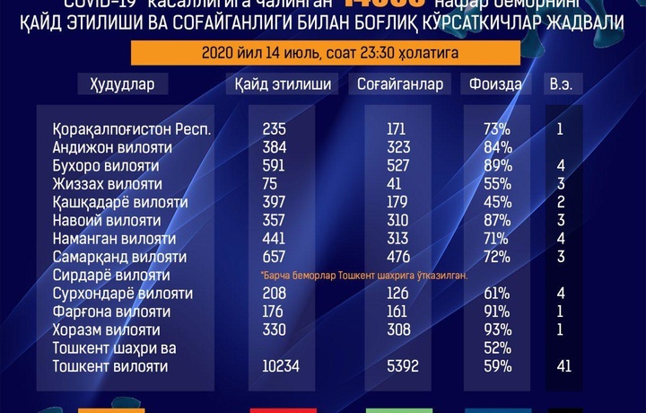 В Узбекистане за сутки выявлено около 500 новых случаев коронавируса