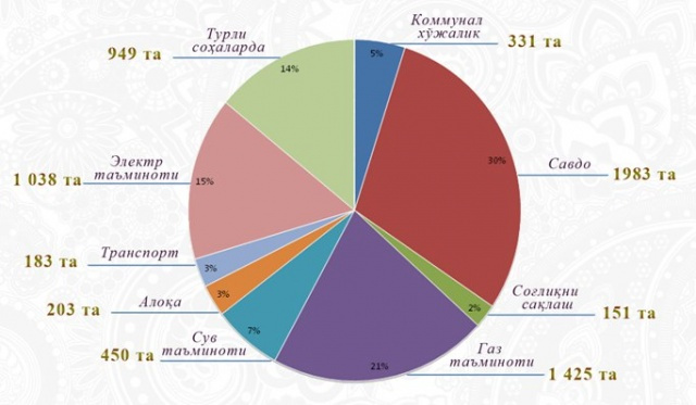 Антирейтинг. Ўзбекистон аҳолисини энг қийнаётган ташкилотлар