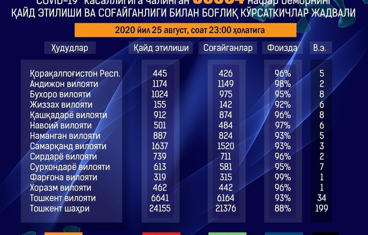 25 августда коронавирус борасида сўнгги кунлардаги энг паст кўрсаткич қайд этилди