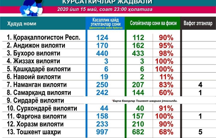 Бугун Самарқанддан 23та касаллик ҳолати аниқланди