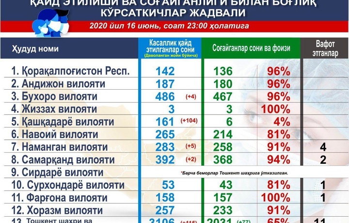 В Узбекистане за сутки выявлено 230 новых случаев коронавируса