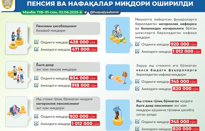 Bugundan pensiya va nafaqalar miqdori 10 foizga oshirildi