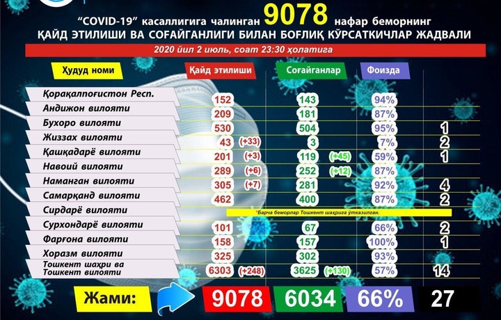 Бугун мамлакатимизда қарийб 300 тa коронавирус ҳолати қайд этилди