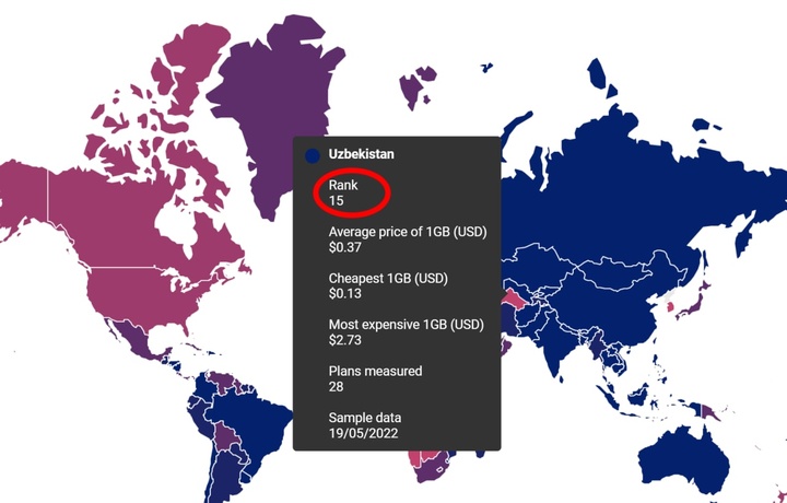 O‘zbekiston mobil internet narxi arzonligi reytingida yuqoriladi