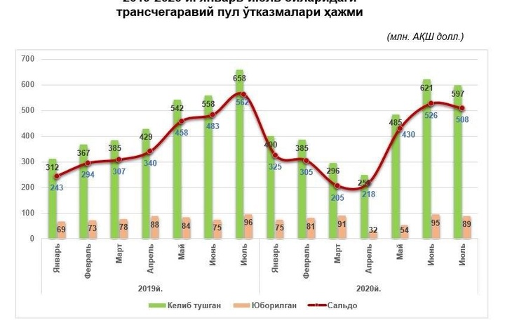 Объем денежных переводов в Узбекистан сократился
