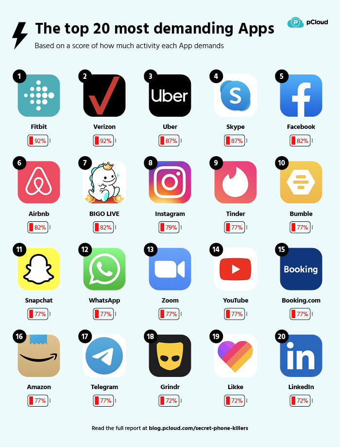 Smartfondagi «eng ochko‘z» 50 ilova: Instagram, Telegram, TikTok va boshqalar (infografika)