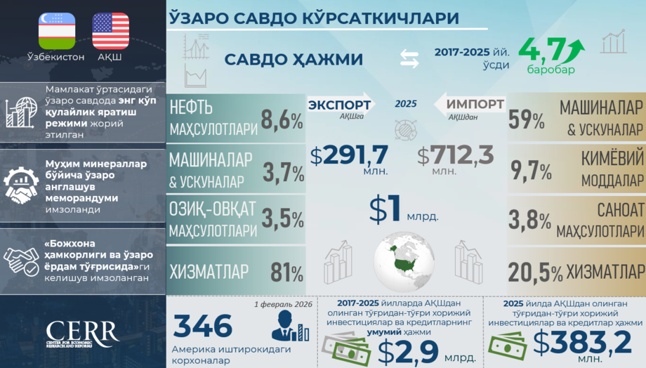 Инфографика: Ўзбекистон–АҚШ иқтисодий алоқалари қанчалик ўзгарди?