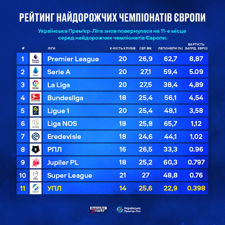 Европанинг энг қиммат миллий футбол чемпионатлари рейтинги тузилди (топ-10)