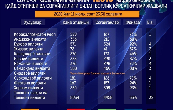 Noxush rekord yana yangilandi