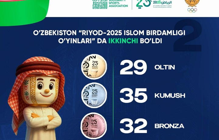 Islom birdamligi o‘yinlari: O‘zbekiston umumjamoa hisobida 2-o‘rinda yakunladi