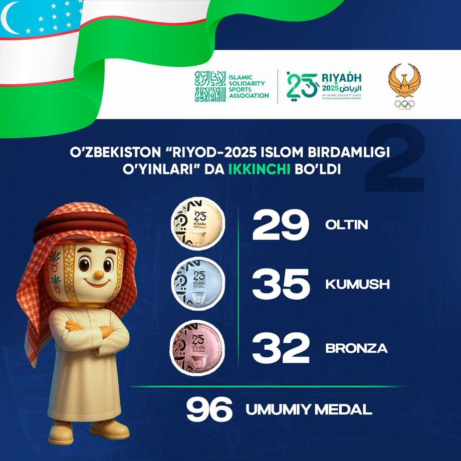 Ислом бирдамлиги ўйинлари: Ўзбекистон умумжамоа ҳисобида 2-ўринда якунлади