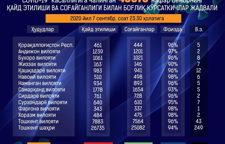 7 сентябрь куни еттита ҳудудда коронавирус қайд этилди