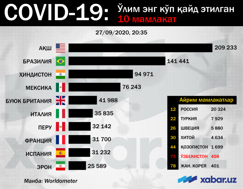 Jahonda koronavirus qurbonlari soni 1 milliondan oshdi (infografika)