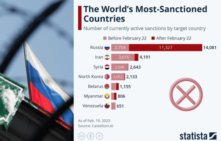 Россия — санкциялар чемпиони (инфографика)