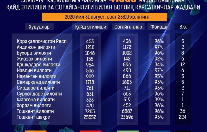Ёз фаслининг охирги куни юртимизда коронавирус бўйича вазият қандай кечди?