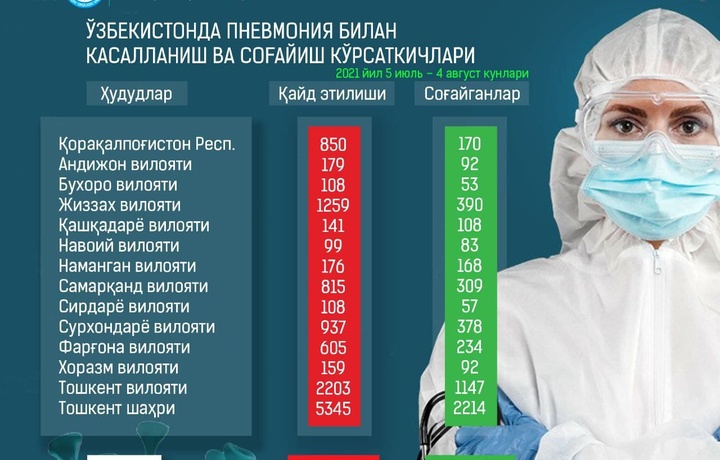 Пневмония қурбонлари сони ошиб бормоқда