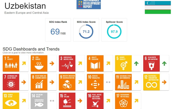 Ўзбекистон Барқарор ривожланиш мақсадлари халқаро рейтингида 8 поғона кўтарилди