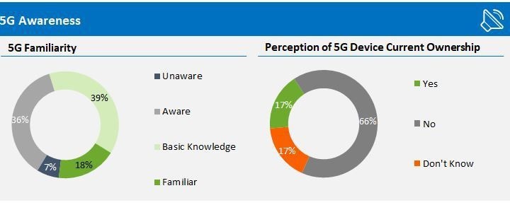 Фанаты Apple уверены, что компания является лидером в 5G