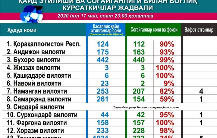 Бугун касалланиш ҳолати нисбатан кам бўлди