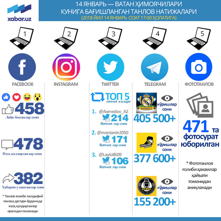 Бугунги натижалар: «Instagram»даги танлов нега бекор қилинди?