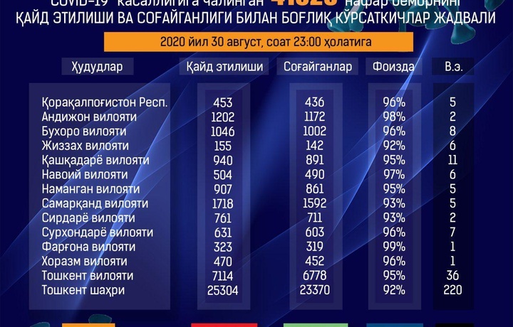 В Узбекистане от коронавируса выздоровели более 38,8 тысяч пациентов (+460)