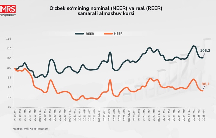 NEER ва REER индекслари: ташқи савдога қандай таъсир кўрсатади?