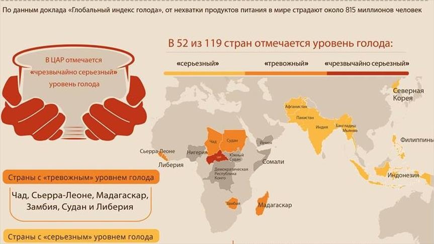 Число голодающих в мире достигло 815 млн (инфографика)