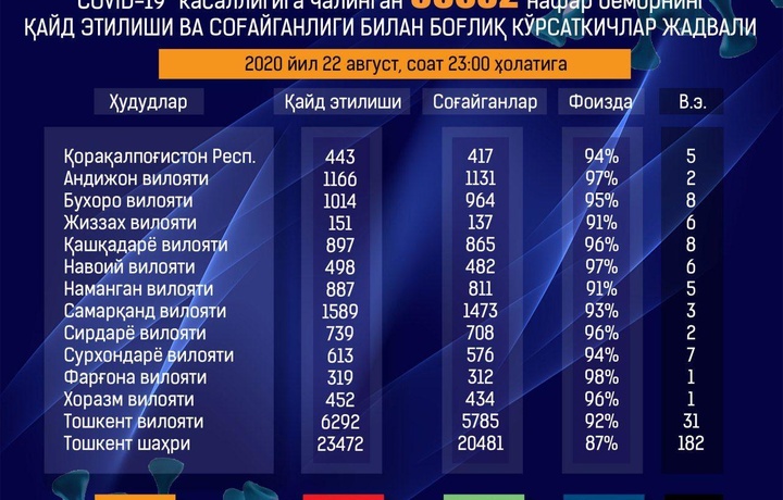 В Узбекистане за сутки выявлено 414 зараженных, выздоровели - 411