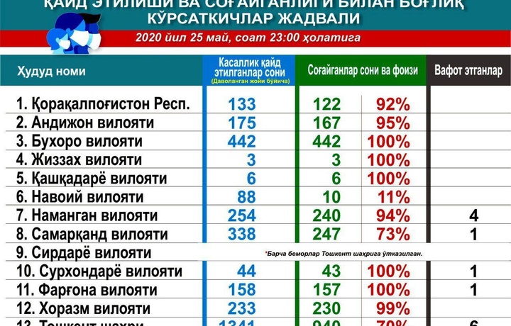 Бугун аҳоли орасидан касаллик чиқиши кам бўлди