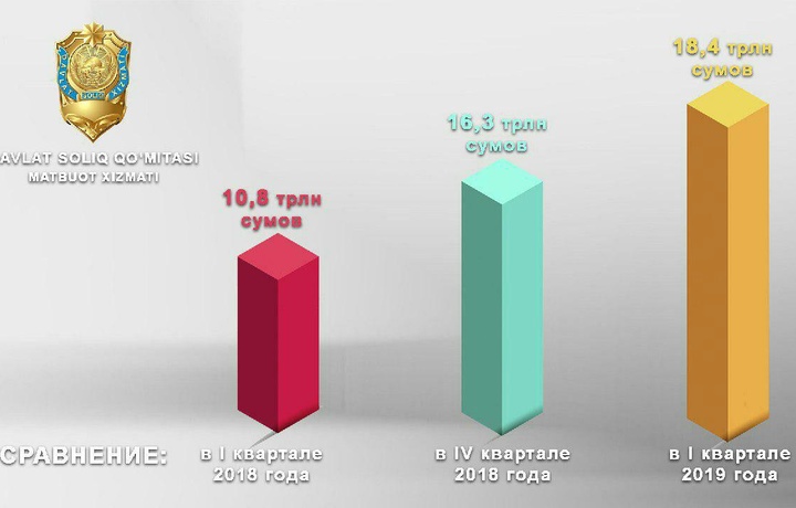 Статистика: С начала года в бюджет Узбекистана поступило 18,4 трлн сумов налогов